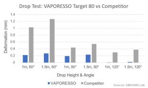 target 80 drop test